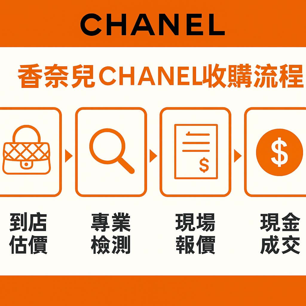 香奈兒 CHANEL 二手包收購流程｜到店估價・專業檢測・現場報價・現金成交